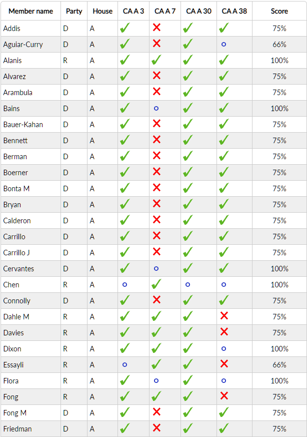 What Is Voter Scorecard State Net